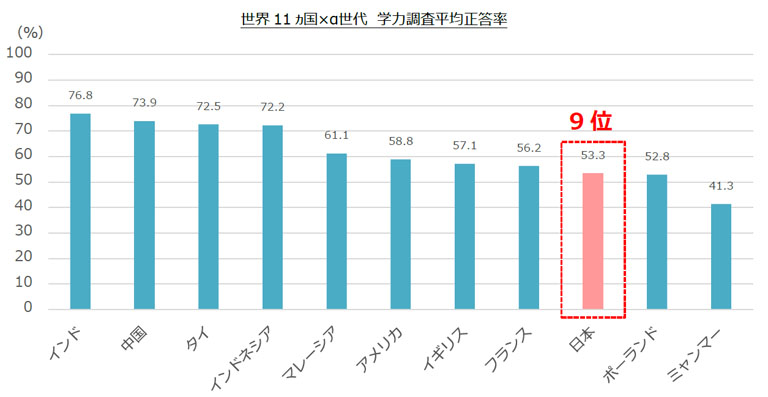 6～9歳の基礎学力に課題 日本は11カ国中9位、民間調査