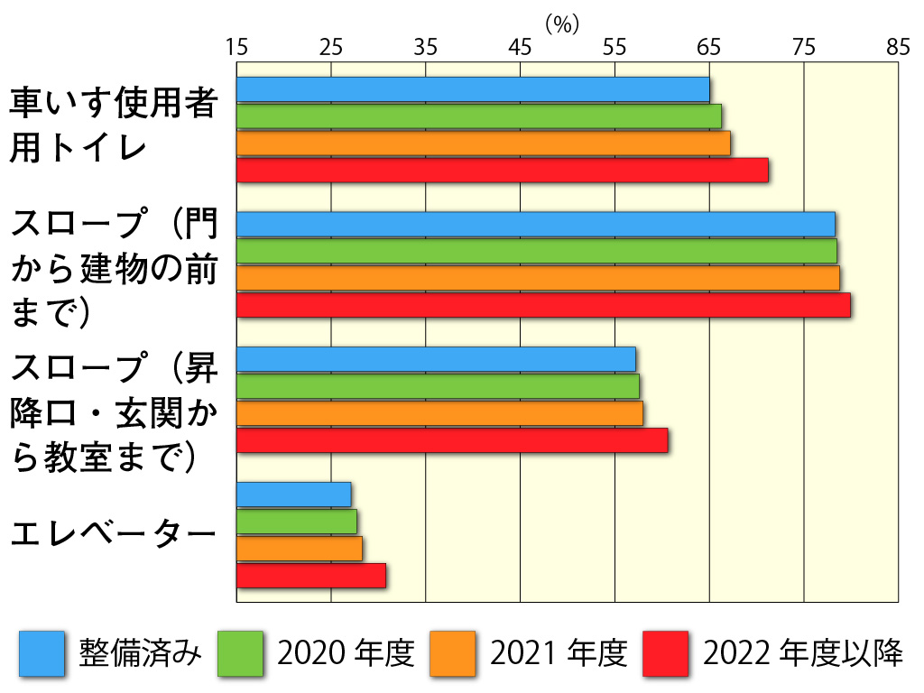 公立小中の車いす用トイレ設置65% 文科省、整備要請へ