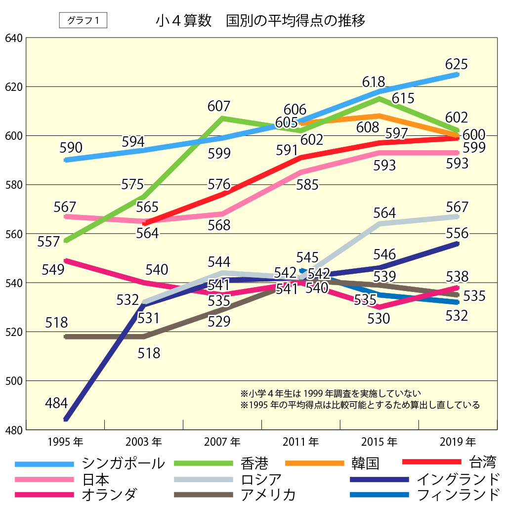 TIMSS2019を深読み 算数・数学の学力推移を国際比較