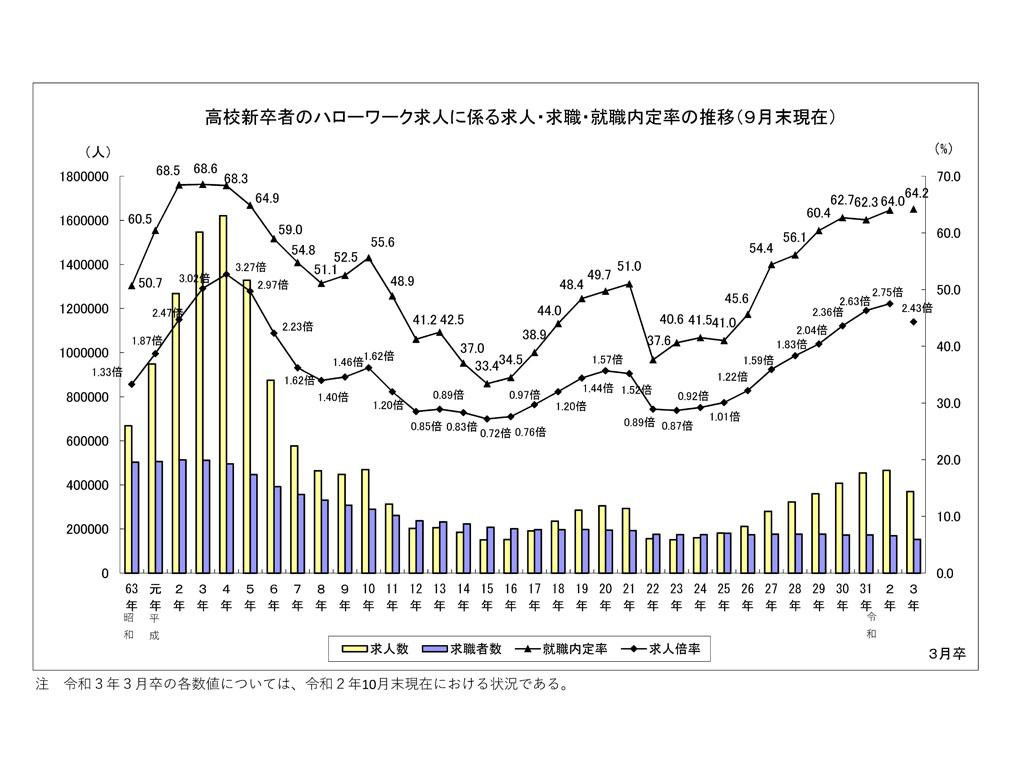高卒の求職者数が過去最低 コロナで高校生の進路に影響