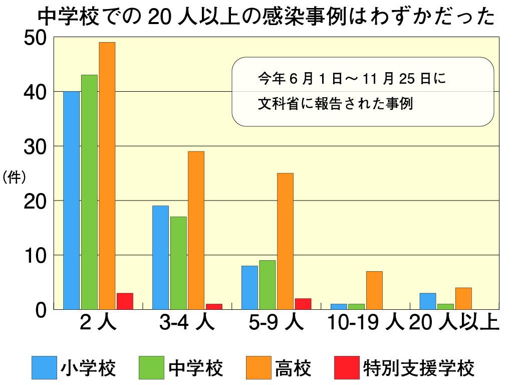 【集団感染】中学校で最大級 近距離の合唱「高リスク」