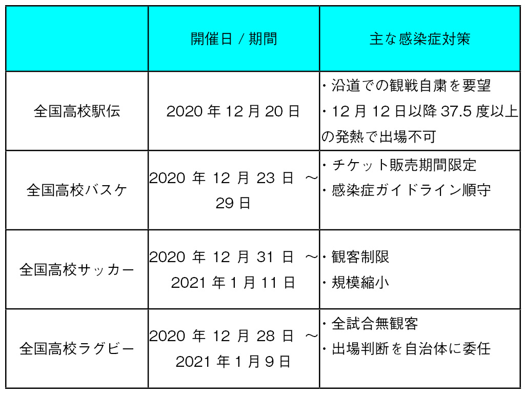 全試合無観客で開催決定 全国高校ラグビー大会
