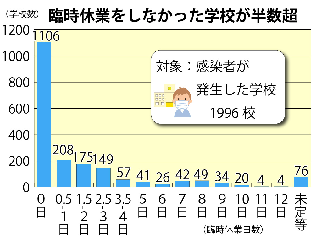 感染者が出ても原則、臨時休業せず 文科省、方針見直し