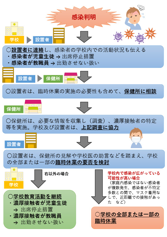 児童生徒・教職員の感染が判明した場合のフロー