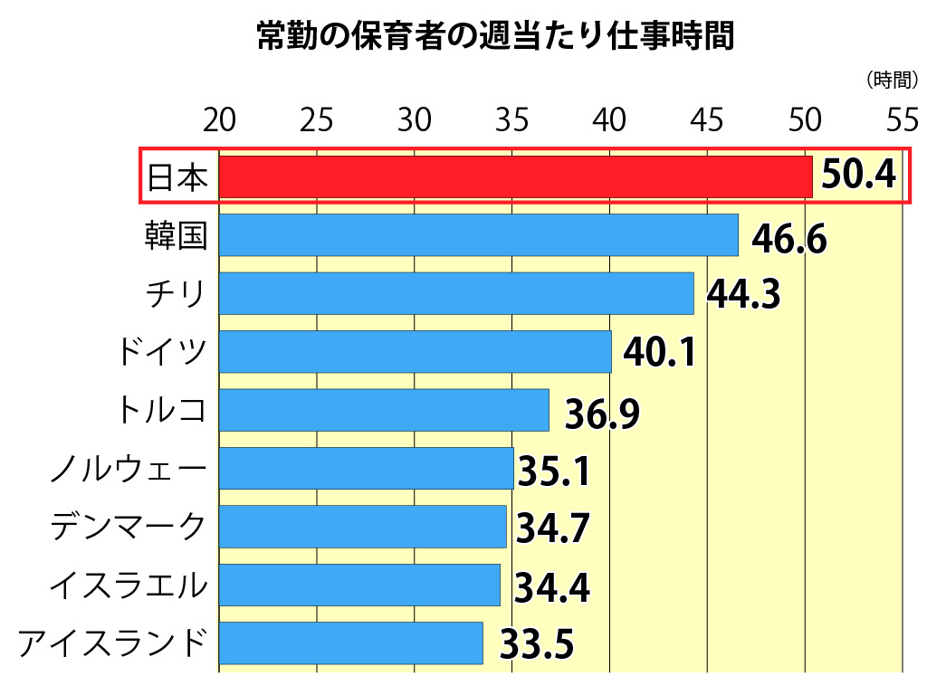 日本の保育者「長時間労働、給与満足度低い」 OECD調査