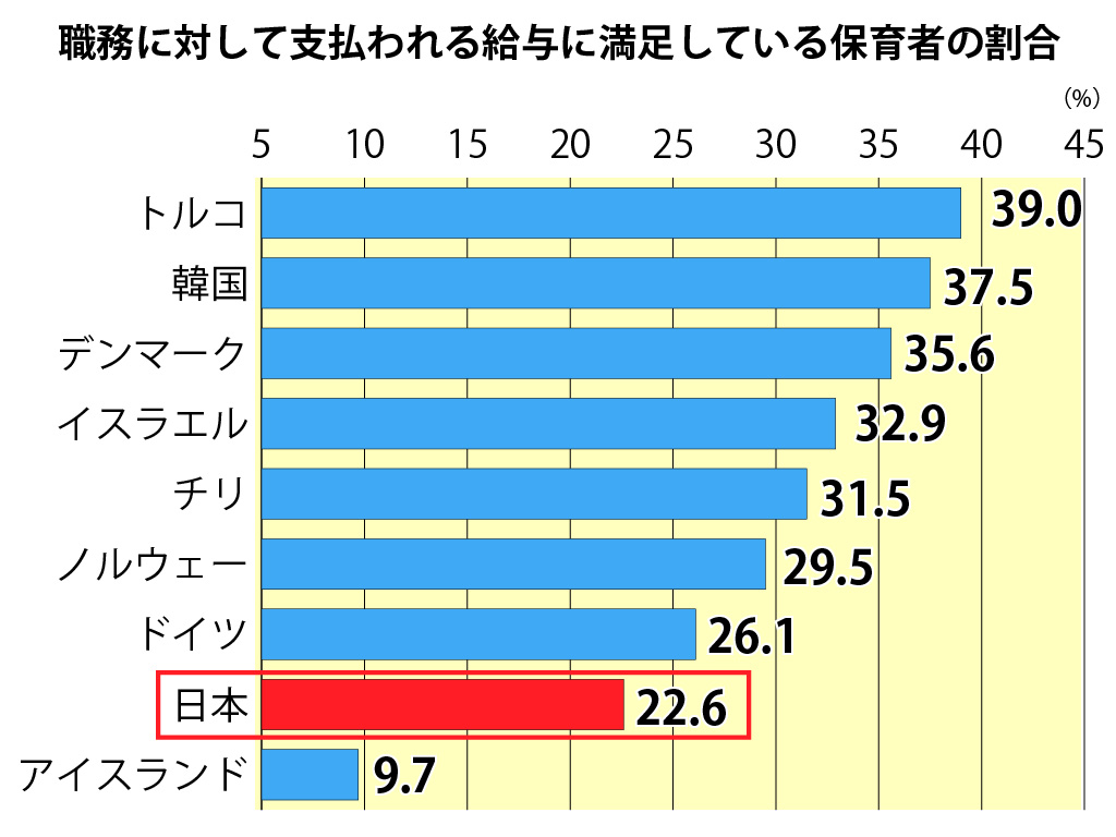 日本の保育者の給与満足度は低い（OECD「国際幼児教育・保育従事者調査2018」より）