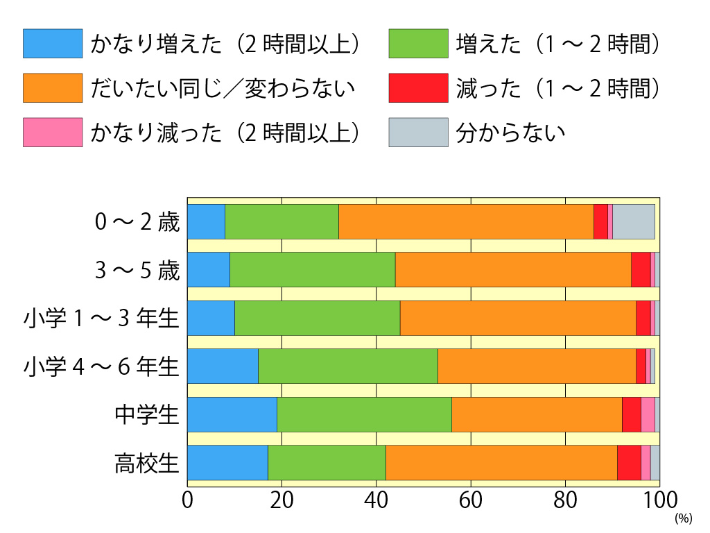 コロナ禍で子供のスクリーンタイム増 保護者の4割実感