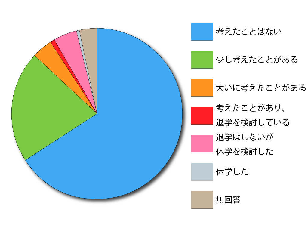 コロナ禍で大学の退学を考えたことがある奨学生の割合
