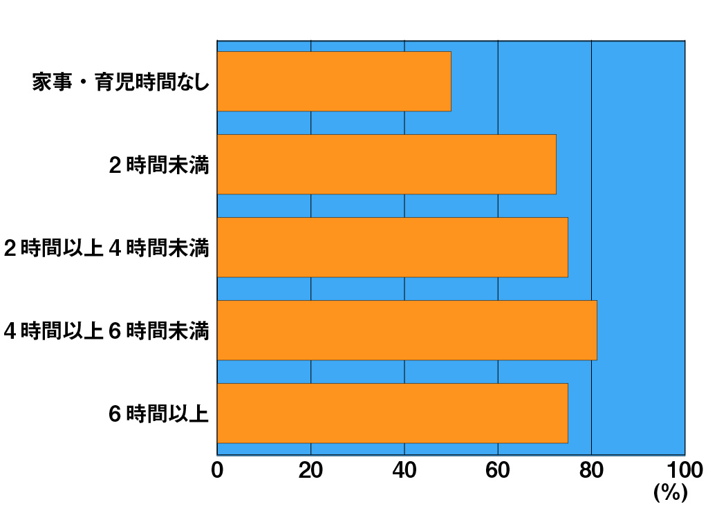 休日に夫が家事・育児するほど 第2子以降の出生割合高く