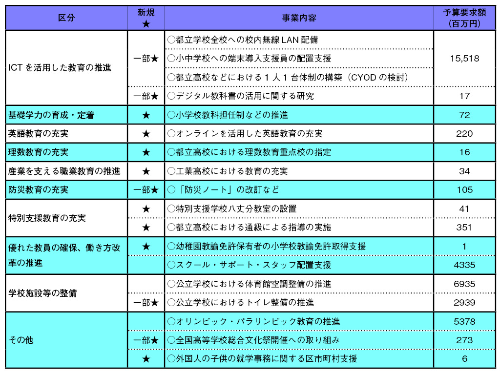都教委、来年度予算要求8757億円 高校1人1台も検討