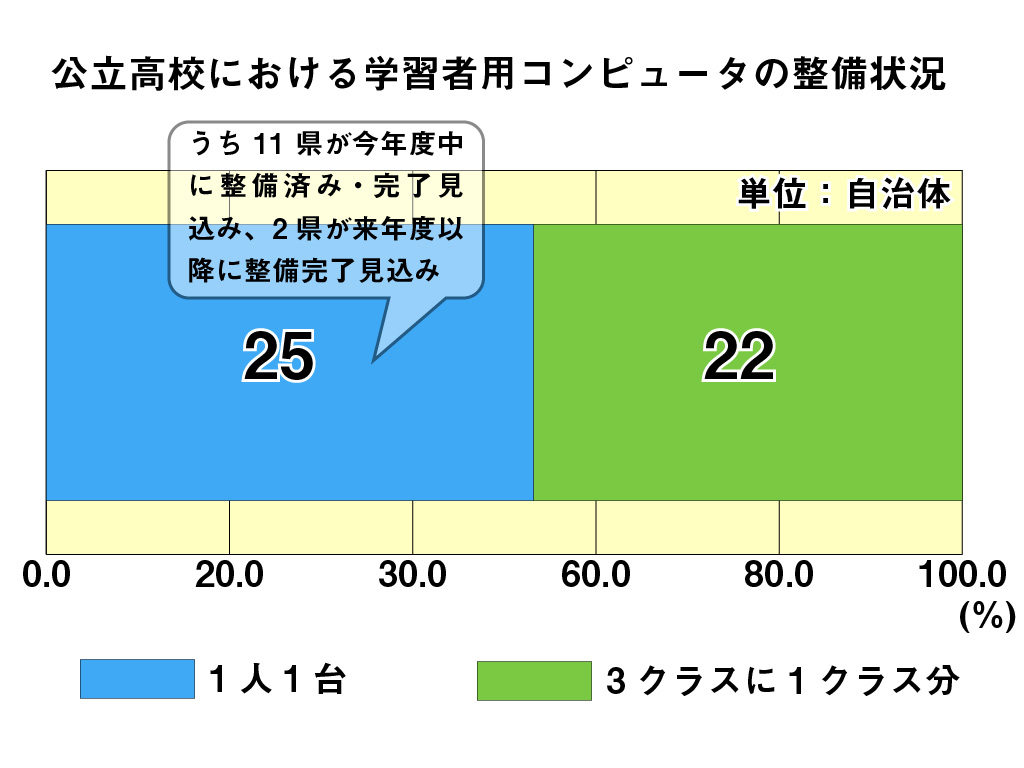 高校1人1台、半数超の自治体で整備 11県は今年度中