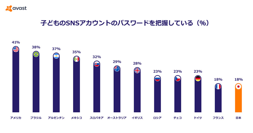 子供のオンライン行動監視 日本の保護者は12カ国で最下位