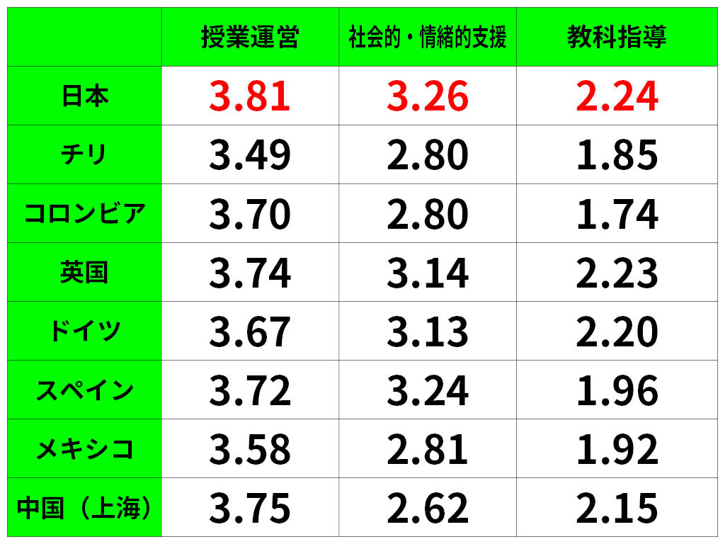 教員の指導力を国際比較 各領域平均スコアで日本が最高
