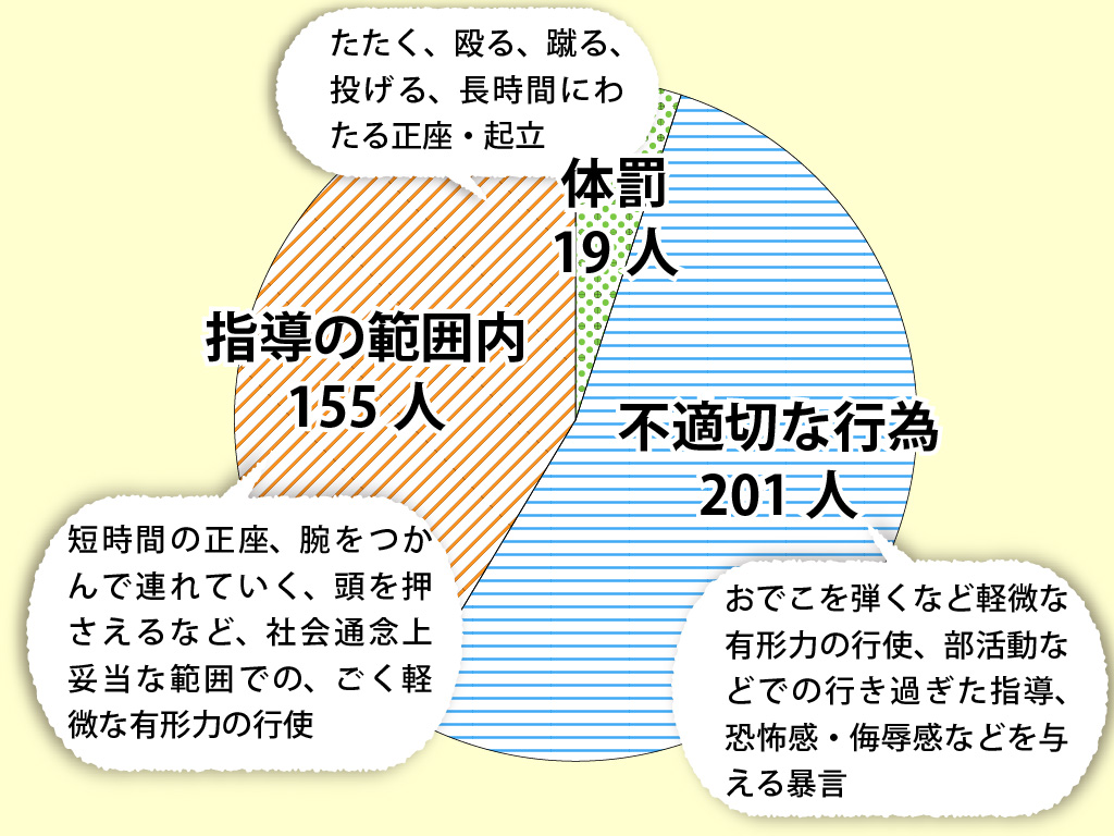 学校での体罰「感情的になった」なお多数 都教委調査