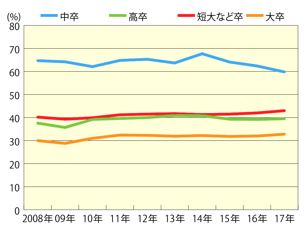 3年後の離職率 民間の教育学習支援業は45.6%