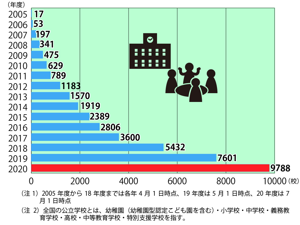 コミュニティ・スクール27% 文科省「いっそう推進を」