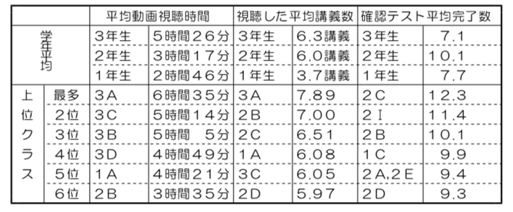 亀戸中の6月分散登校終了時点でのスタディサプリ活用状況