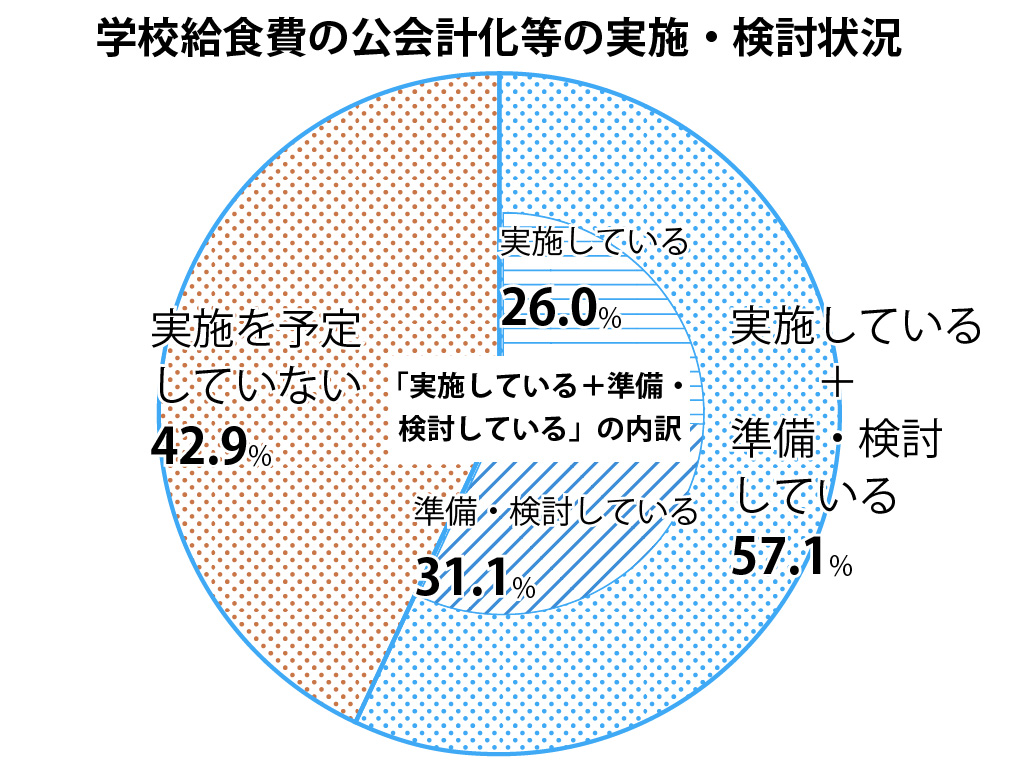 学校給食費「公会計化の予定なし」42.9% 文科省調査