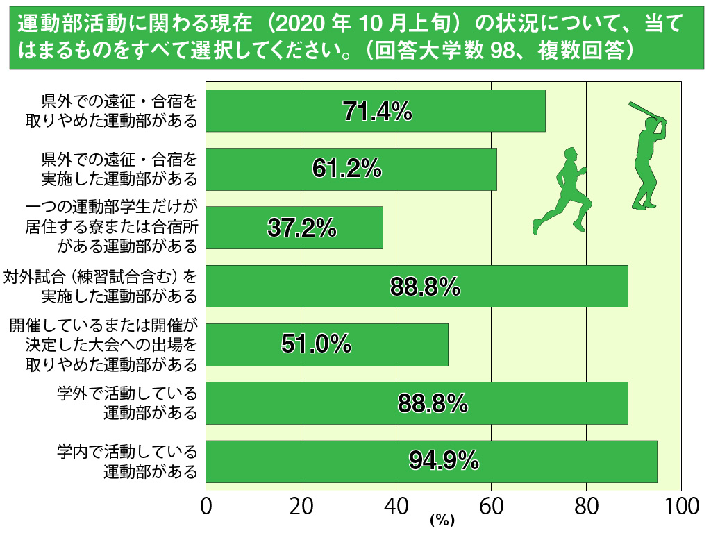 大学運動部の9割が活動禁止・制限 多くで再開の動きも