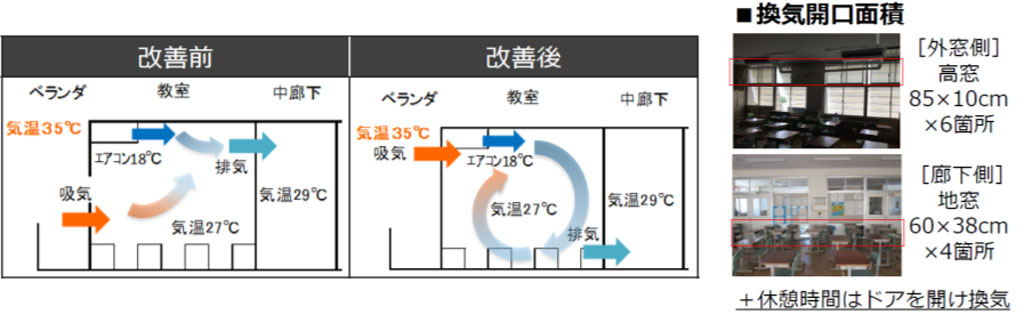 エアコンを使いながら窓を開けて換気を行う際に、温度差が小さい方法（LIXIL提供）