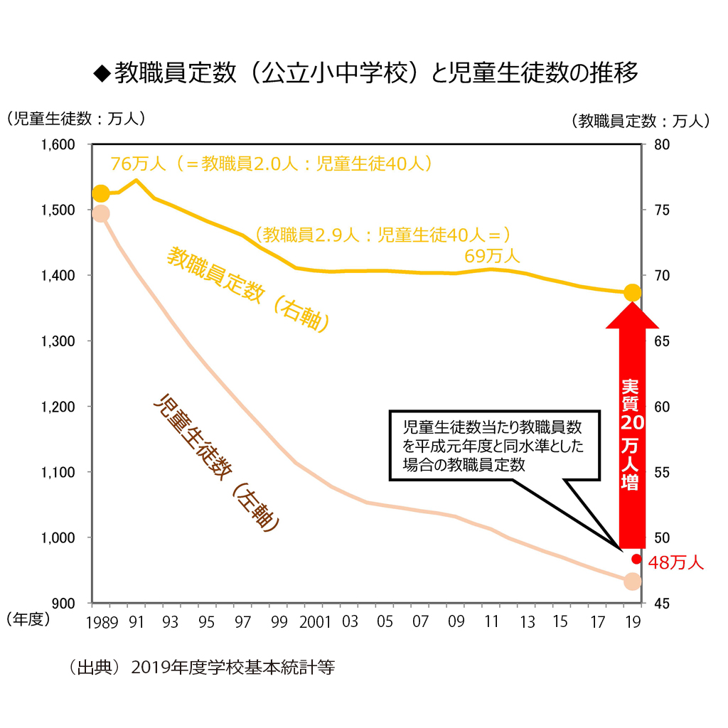 　図1=財政審の資料が示した公立小中学校の教職員定数と児童生徒数の推移