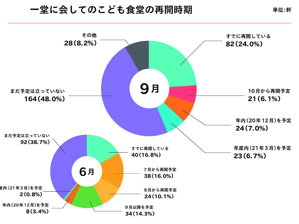 全国のこども食堂の約半数 9月時点で再開めど立たず