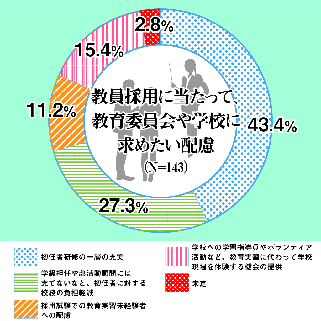 コロナで初任研の充実を 教員志望の4割、教育新聞調べ