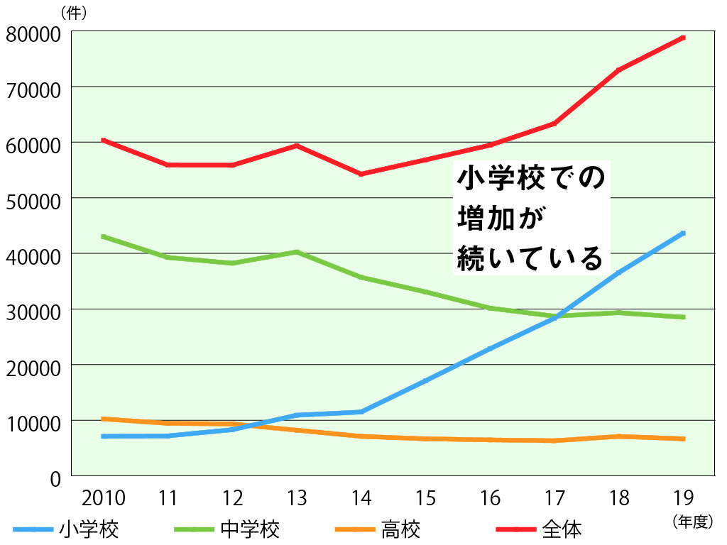 【問題行動調査】小学生の暴力行為増加 歯止めかからず