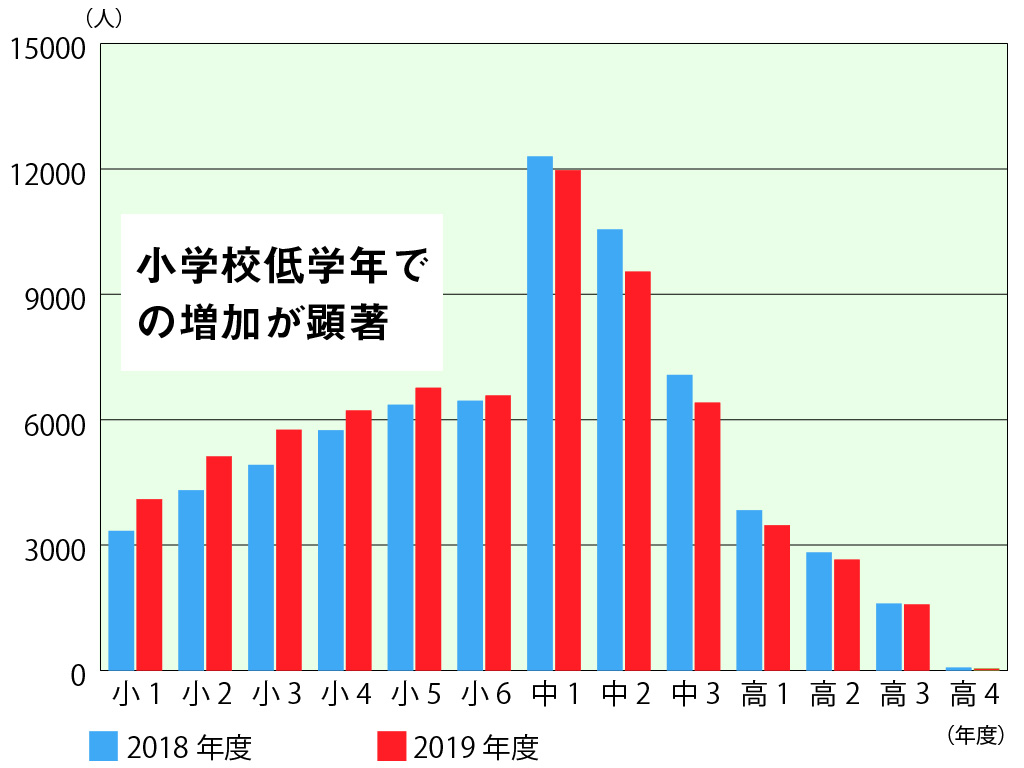 学年別の加害児童生徒数