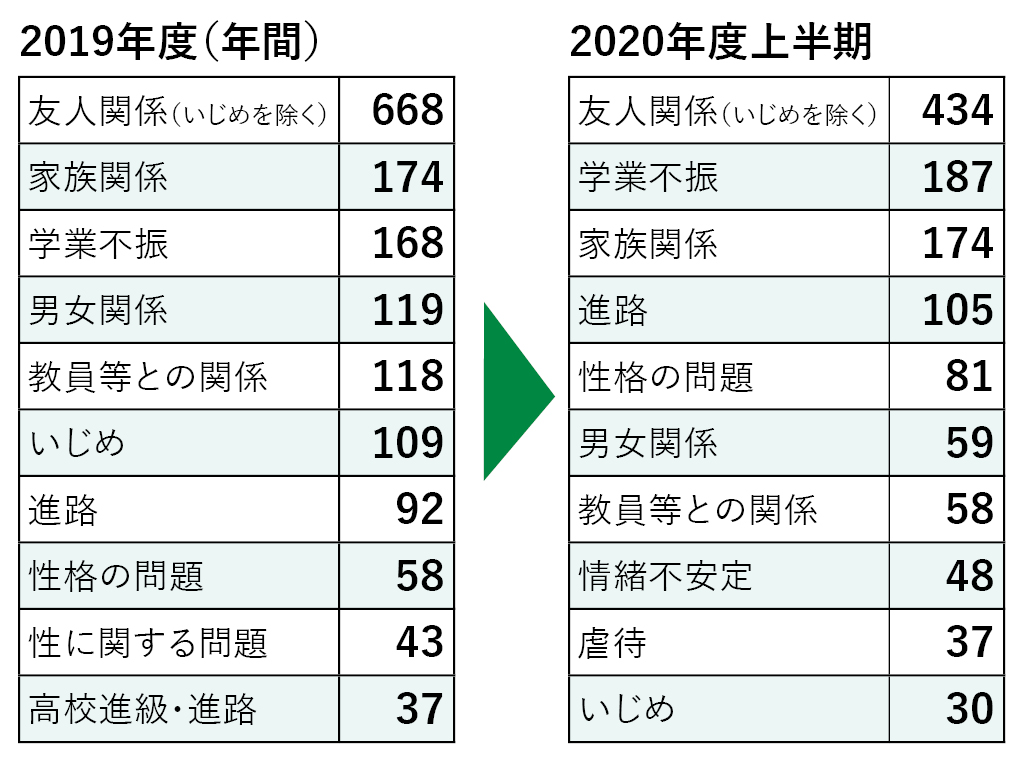 学業不振、情緒不安定の悩み増加 中高生のLINE相談