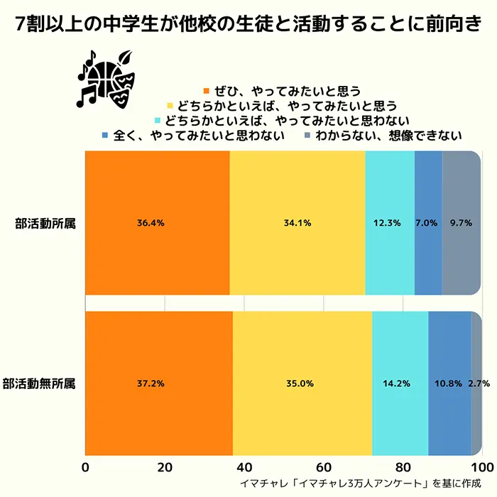 「同じ地域で、別の学校の生徒と文化・スポーツ活動を一緒に活動したいと思いますか」の回答状況