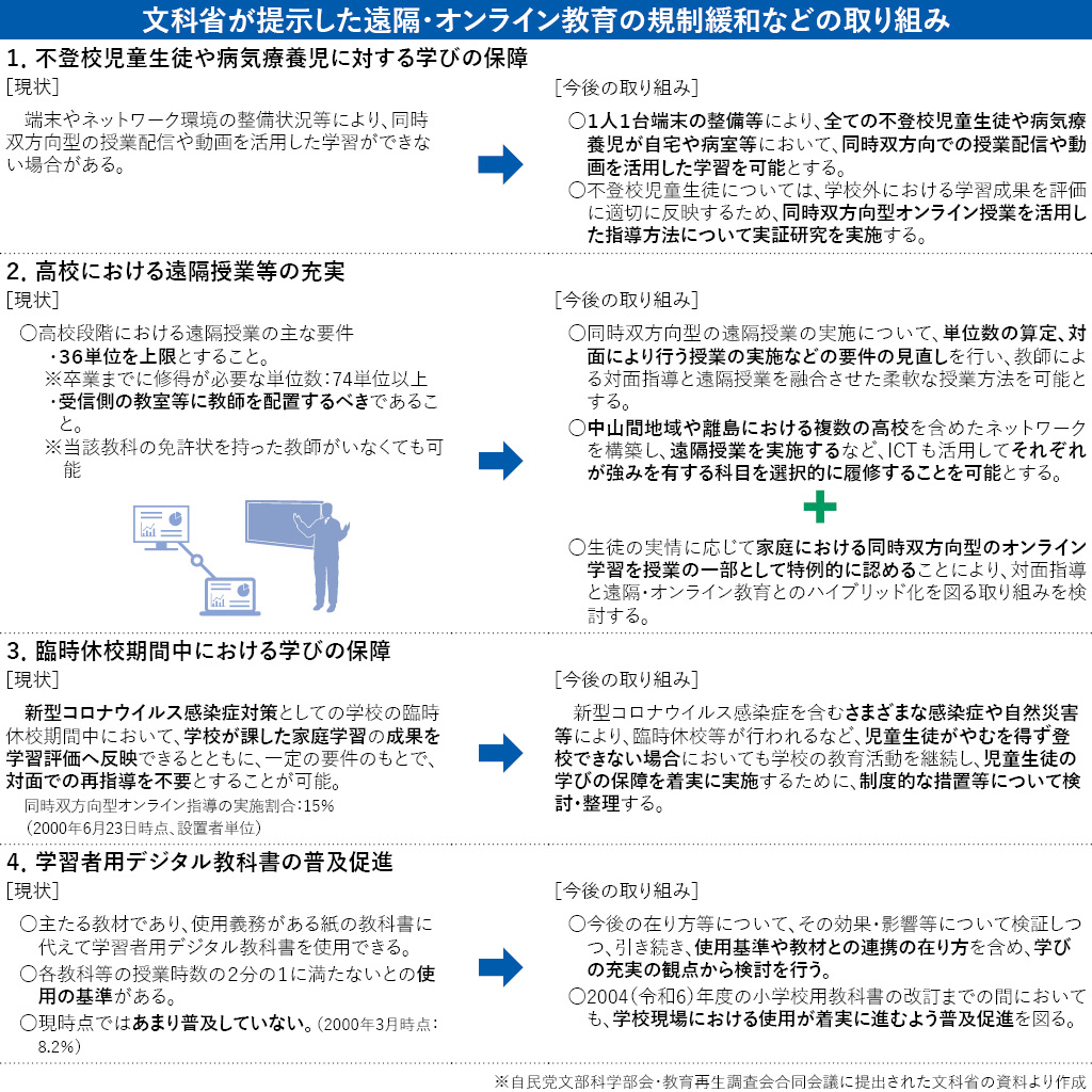 文科省が提示した遠隔・オンライン教育の規制緩和などの取り組み