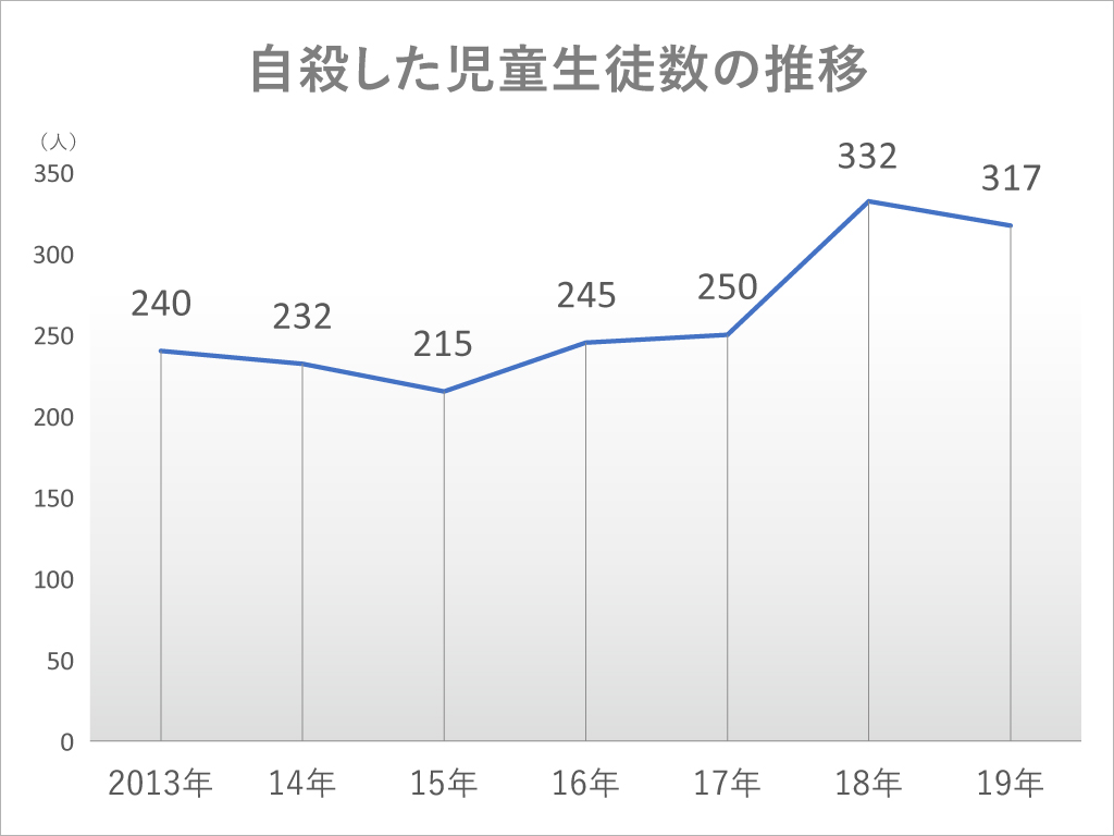 【問題行動調査】児童生徒の自殺 理由不明が6割