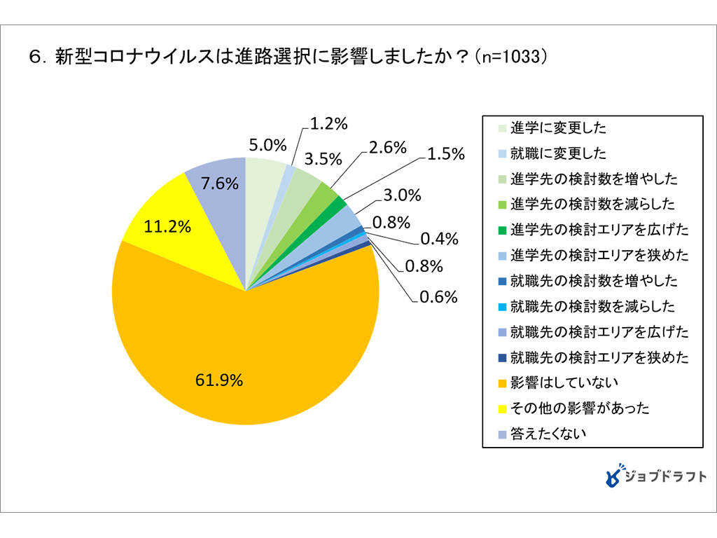 コロナ禍で高校生の進路 3割が影響あると回答