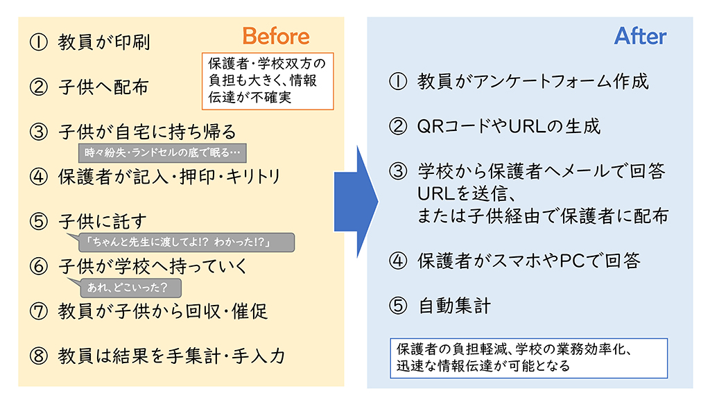 連絡手段のデジタル化のイメージ（文科省通知より）