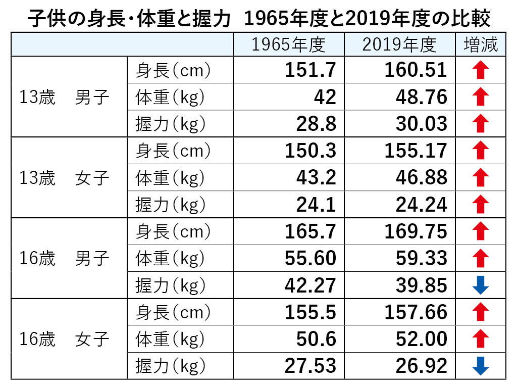 10代男女「体格向上、筋力増えず」 前回五輪時と比較