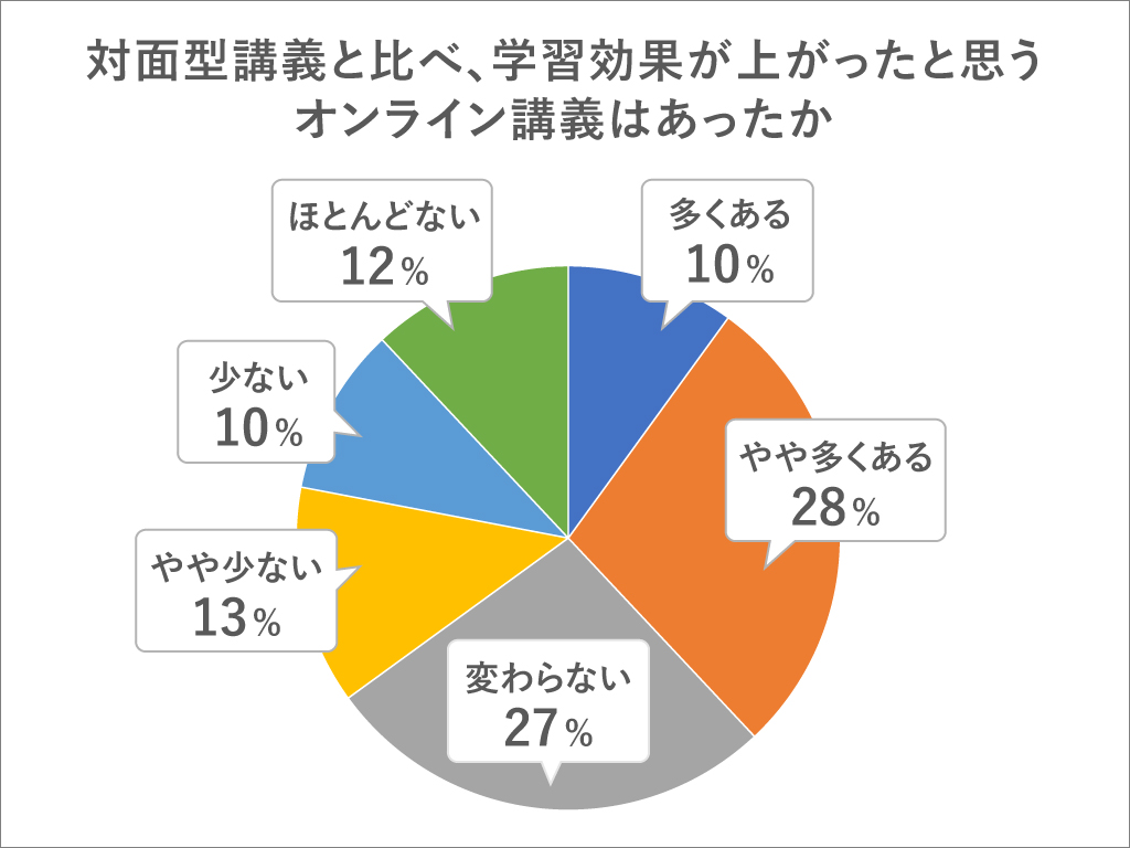 集中力やネット環境課題 15大学オンライン講義調査