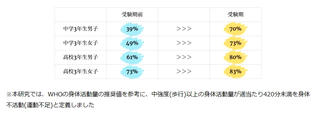 受験期の中高生の7～8割が運動不足 大規模調査で判明