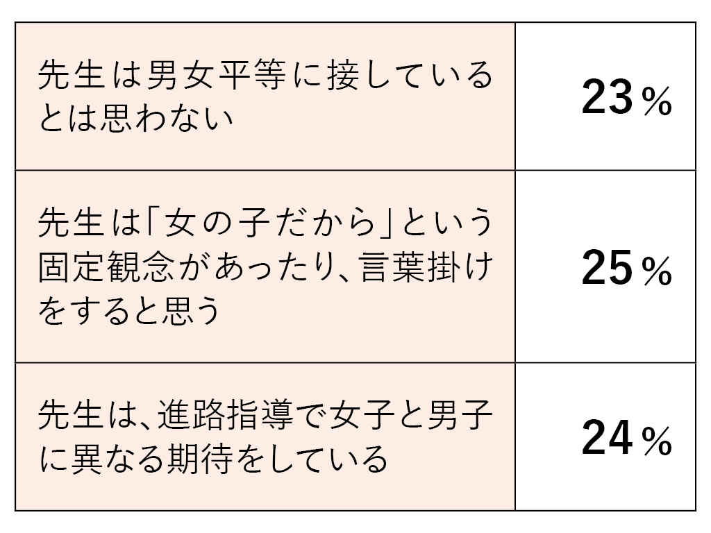 教師によるジェンダー差別感じる 女子高校生4人に1人