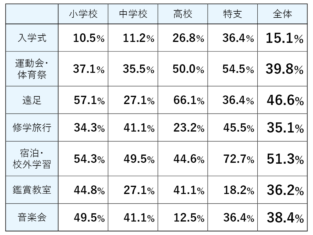 平日の授業時数増17.5％ 不登校増2割、日教組調査
