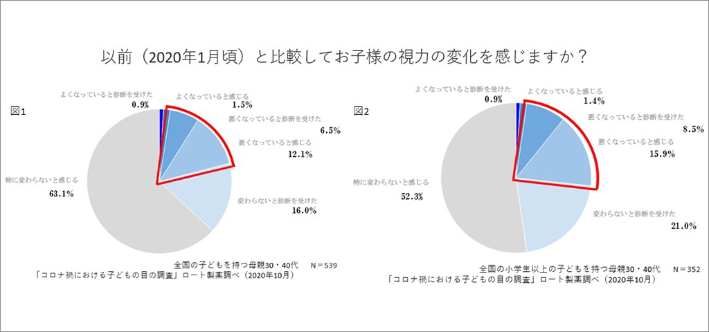 コロナ禍での子供の視力 母親5人に1人「低下感じる」