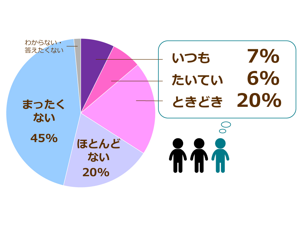 子供3人に1人 再開後、学校に行きたくないことがある
