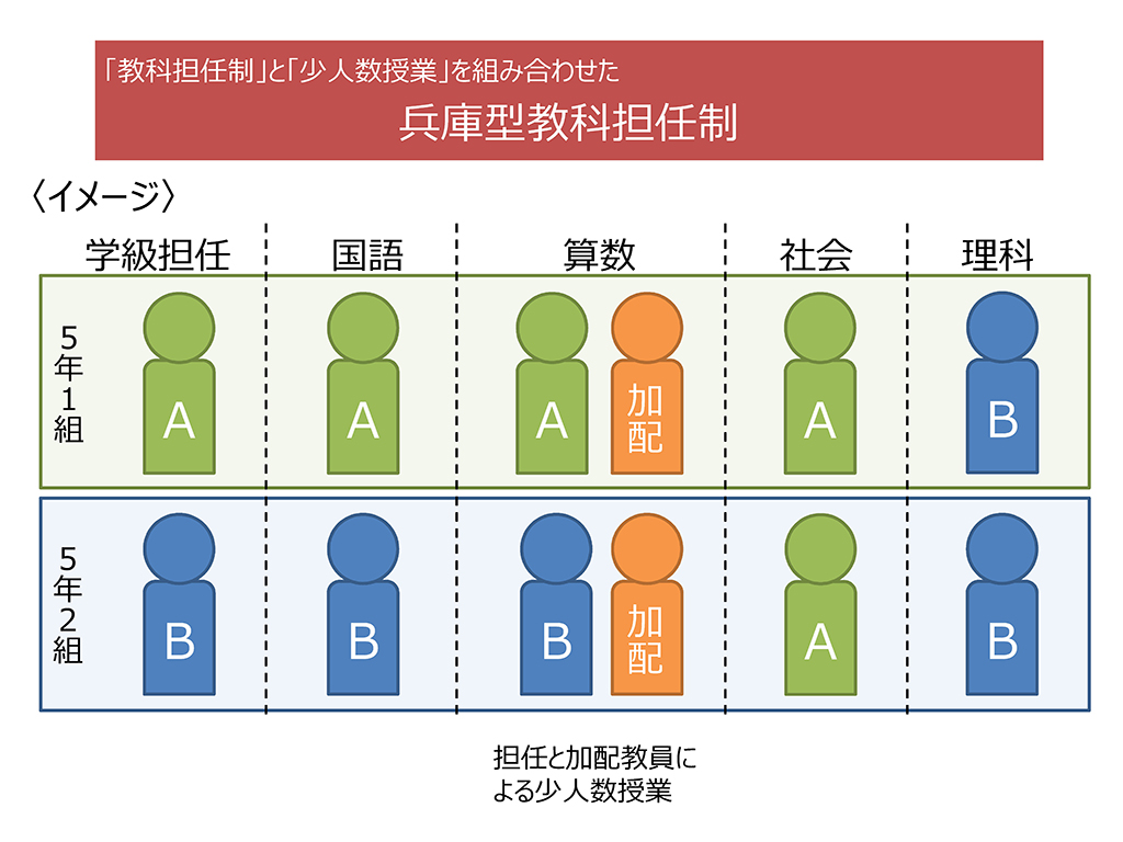 「兵庫型教科担任制」のイメージ（兵庫県教委事務局・村田かおり義務教育課長提供資料）