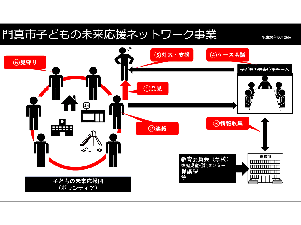 子どもの未来応援ネットワーク事業の仕組み（門真市提供）