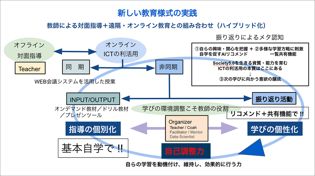   自己調整の力を育むオンラインの非同期性を活かした自学と振り返りのループ（松田孝氏作成）