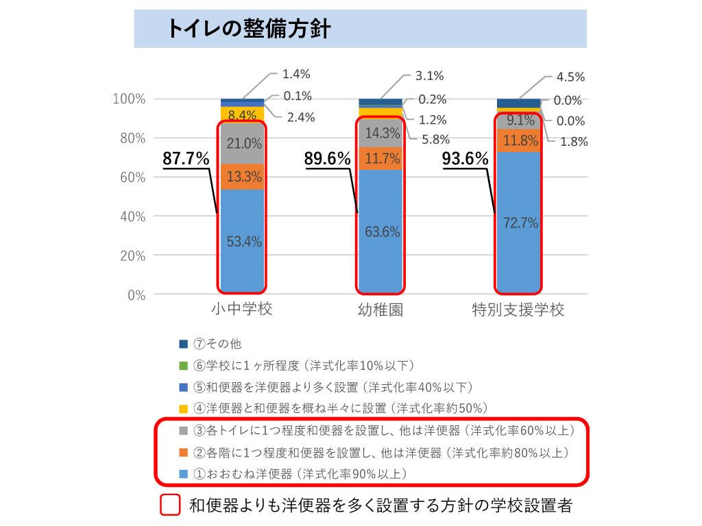 ついに逆転、洋便器化進む 公立小中学校のトイレ調査