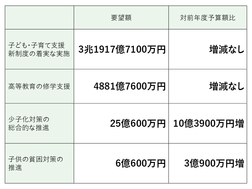 子供の貧困や少子化対策を大幅拡充 内閣府概算要求