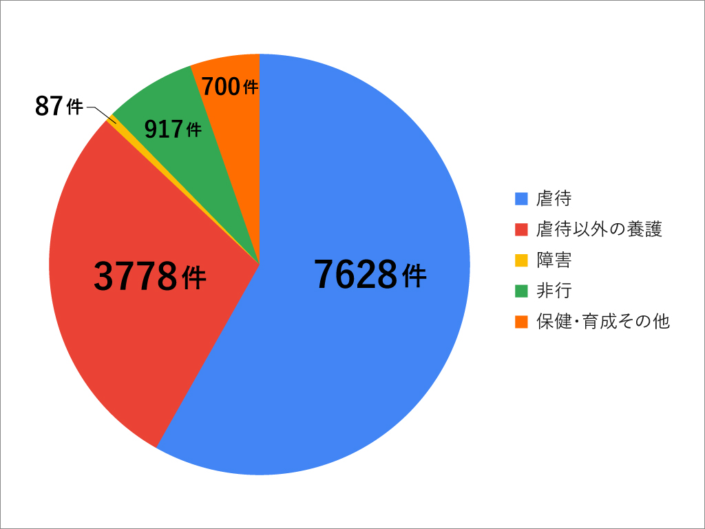 一時保護となった原因