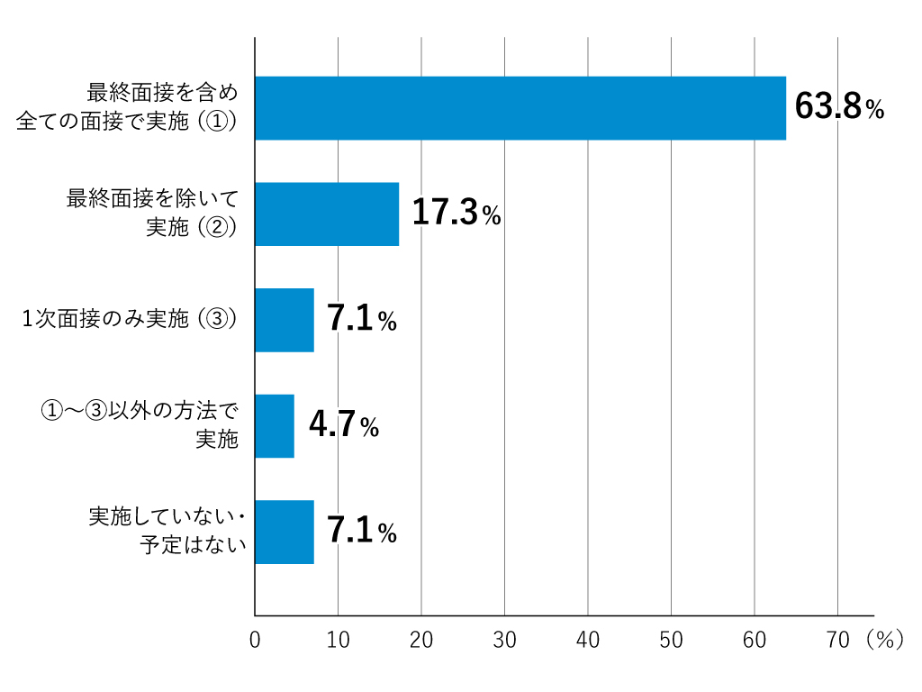 企業の9割がWEB面接実施 評価に難しさも、経団連