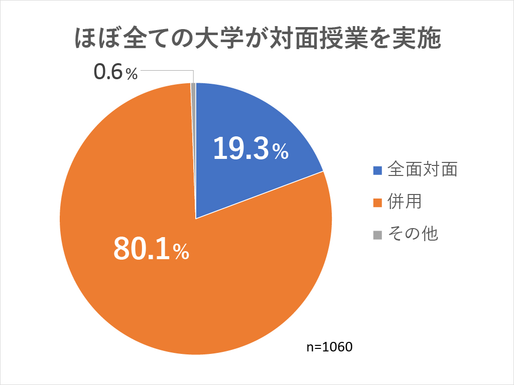 後期授業の方針（文科省調査より）